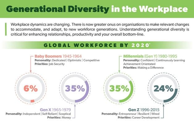 Generational Diversity in the Workplace